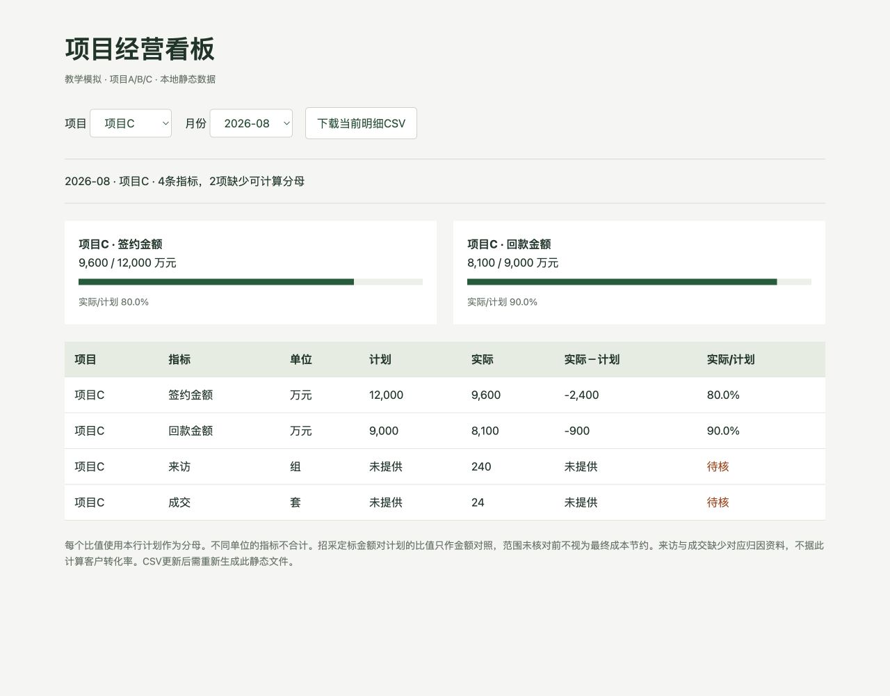 筛选项目C,核对完整四行指标
